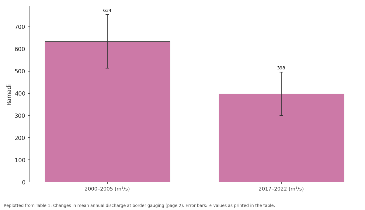 Replotted from Table 1 (page 2) of the original paper. Every bar is the paper's own table value.