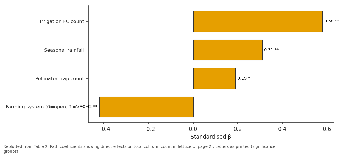 Replotted from Table 2 (page 2) of the original paper. Every bar is the paper's own table value.