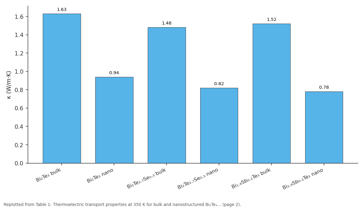 Replotted from Table 1 (page 2) of the original paper. Every bar is the paper's own table value.