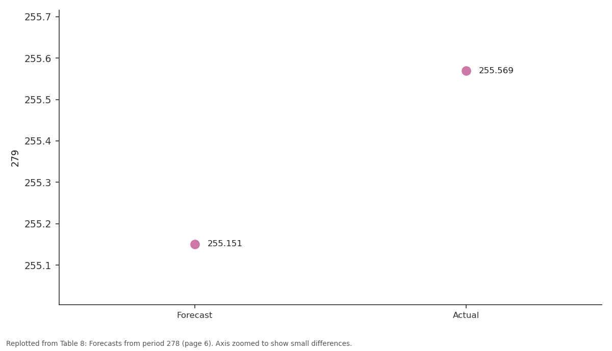 Replotted from Table 8 (page 6) of the original paper. Every bar is the paper's own table value.