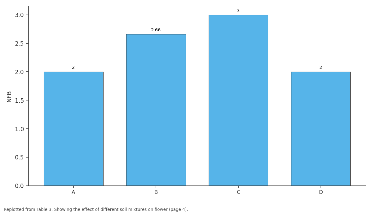 Replotted from Table 3 (page 4) of the original paper. Every bar is the paper's own table value.