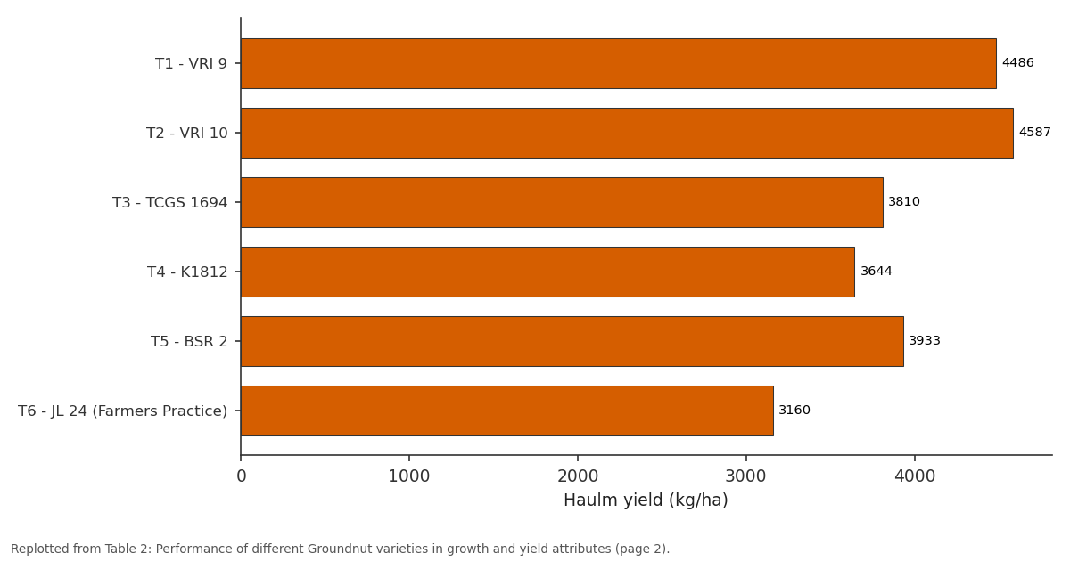 Replotted from Table 2 (page 2) of the original paper. Every bar is the paper's own table value.