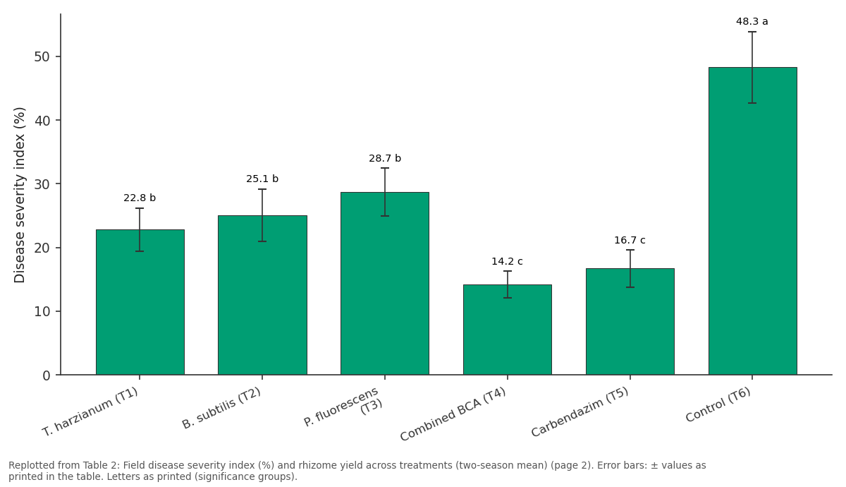 Replotted from Table 2 (page 2) of the original paper. Every bar is the paper's own table value.