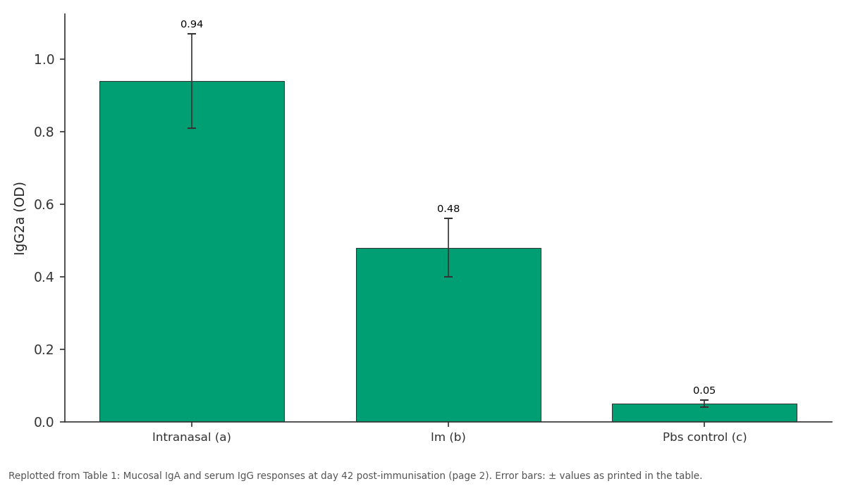 Replotted from Table 1 (page 2) of the original paper. Every bar is the paper's own table value.