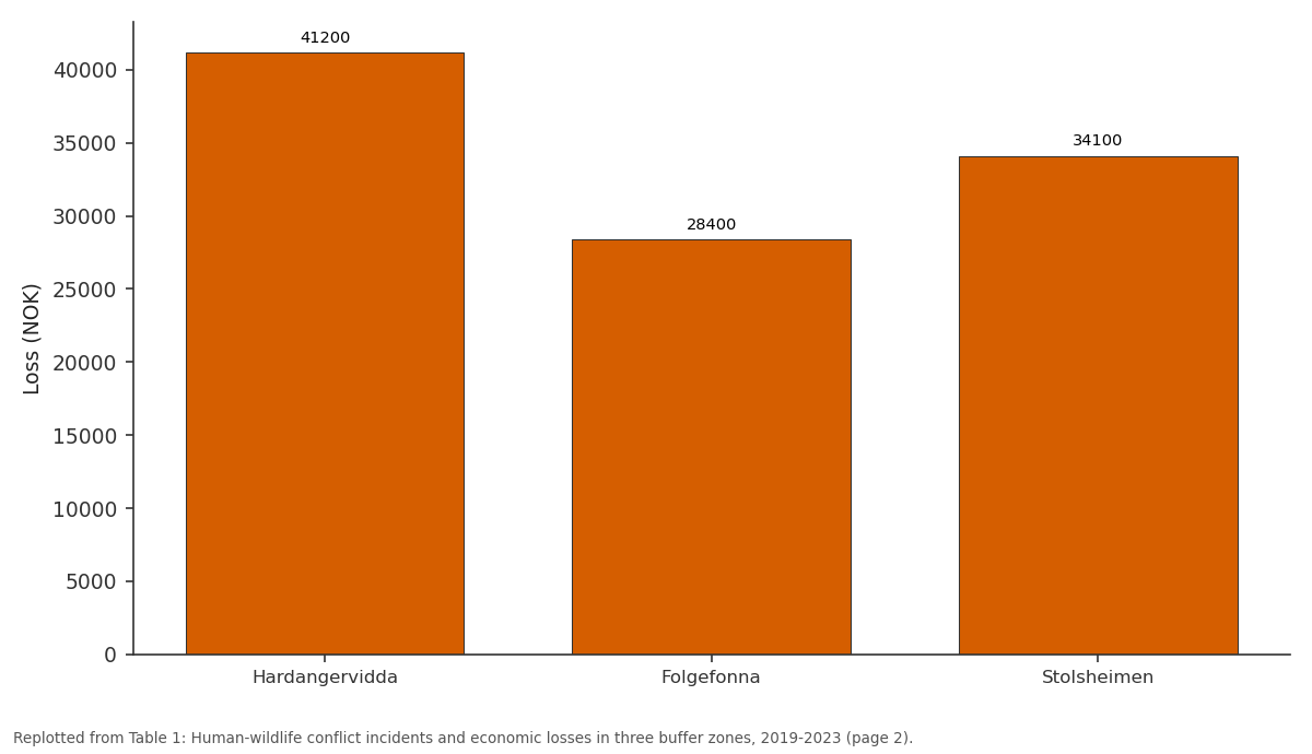 Replotted from Table 1 (page 2) of the original paper. Every bar is the paper's own table value.