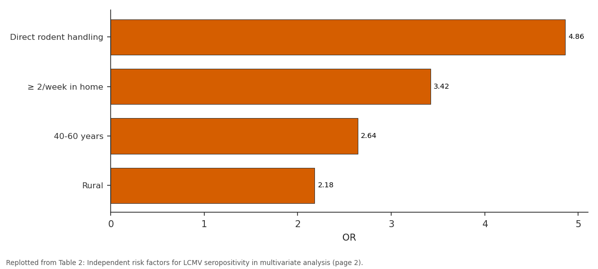 Replotted from Table 2 (page 2) of the original paper. Every bar is the paper's own table value.