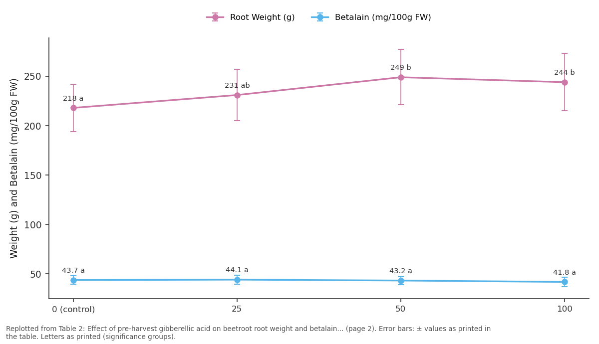 Replotted from Table 2 (page 2) of the original paper. Every bar is the paper's own table value.