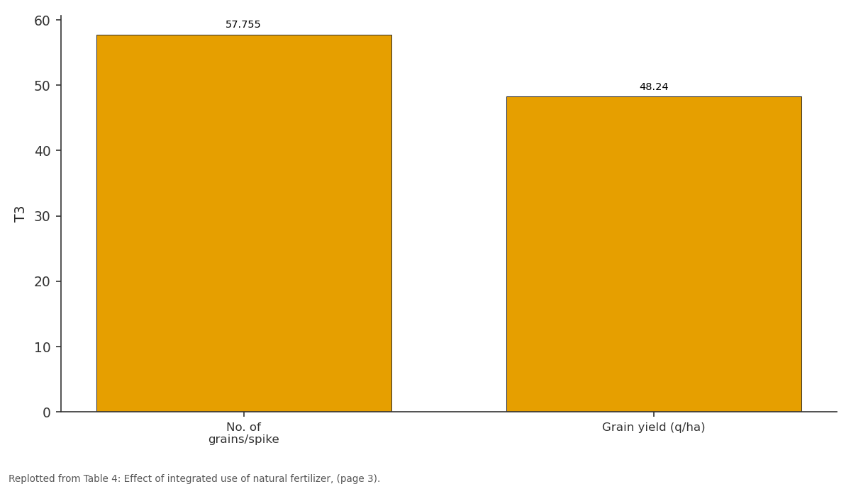 Replotted from Table 4 (page 3) of the original paper. Every bar is the paper's own table value.