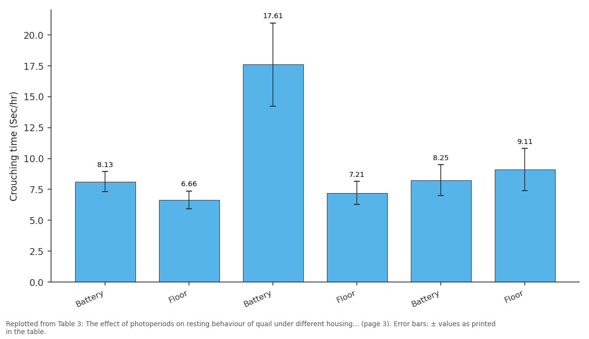 Replotted from Table 3 (page 3) of the original paper. Every bar is the paper's own table value.