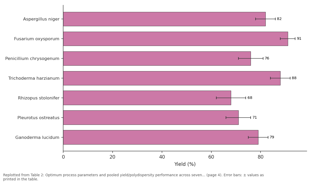 Replotted from Table 2 (page 4) of the original paper. Every bar is the paper's own table value.