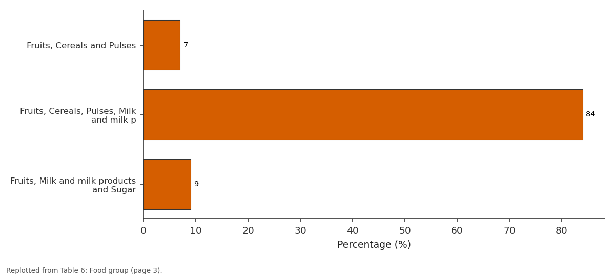 Replotted from Table 6 (page 3) of the original paper. Every bar is the paper's own table value.