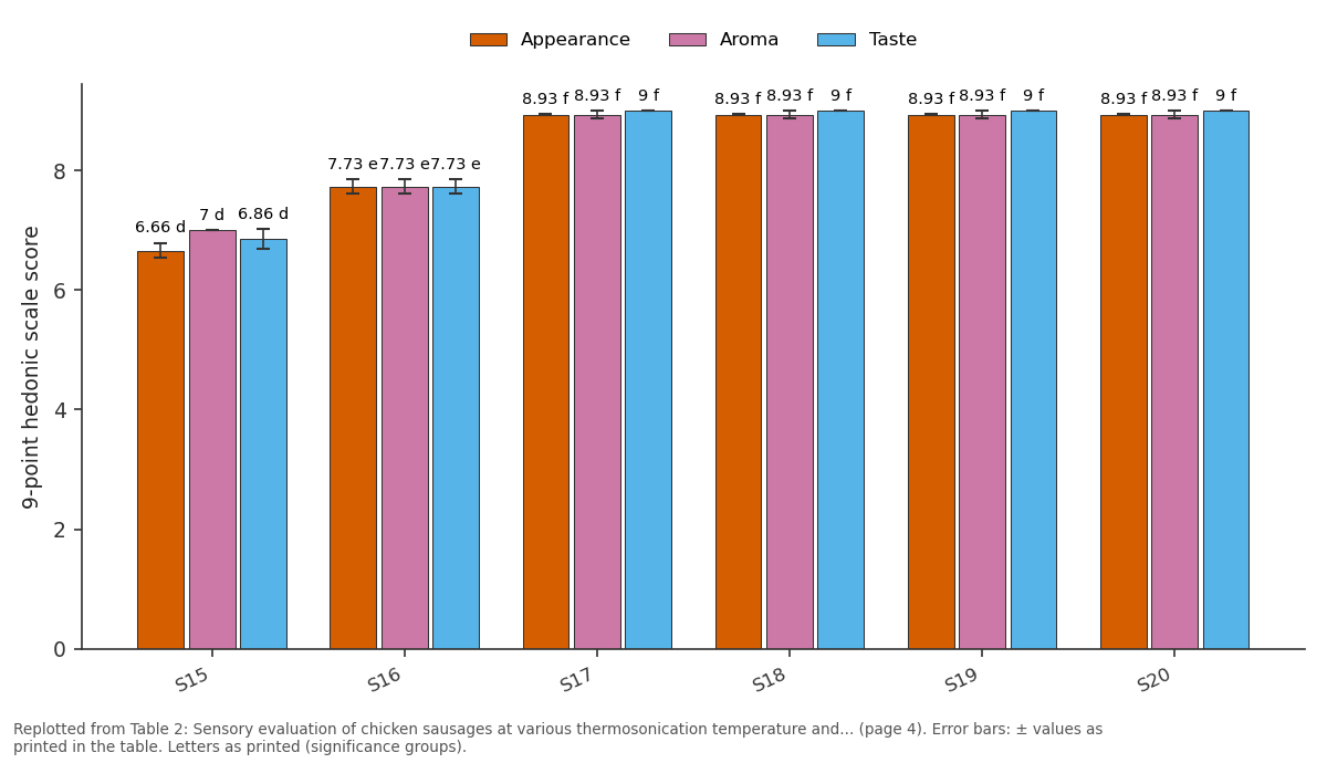 Replotted from Table 2 (page 4) of the original paper. Every bar is the paper's own table value.