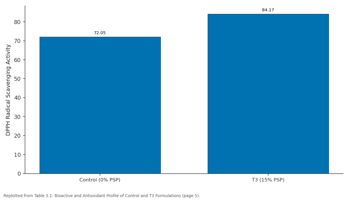 Replotted from Table 3 (page 5) of the original paper. Every bar is the paper's own table value.