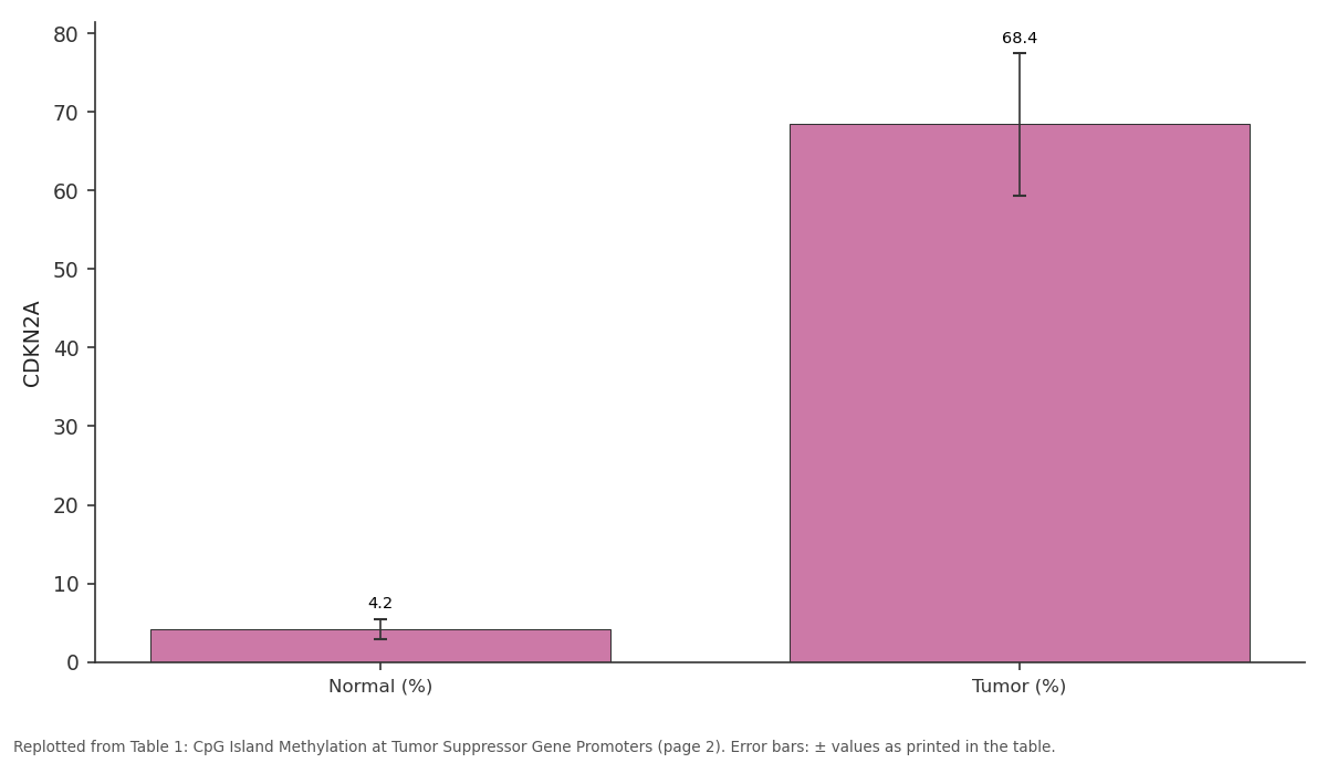 Replotted from Table 1 (page 2) of the original paper. Every bar is the paper's own table value.