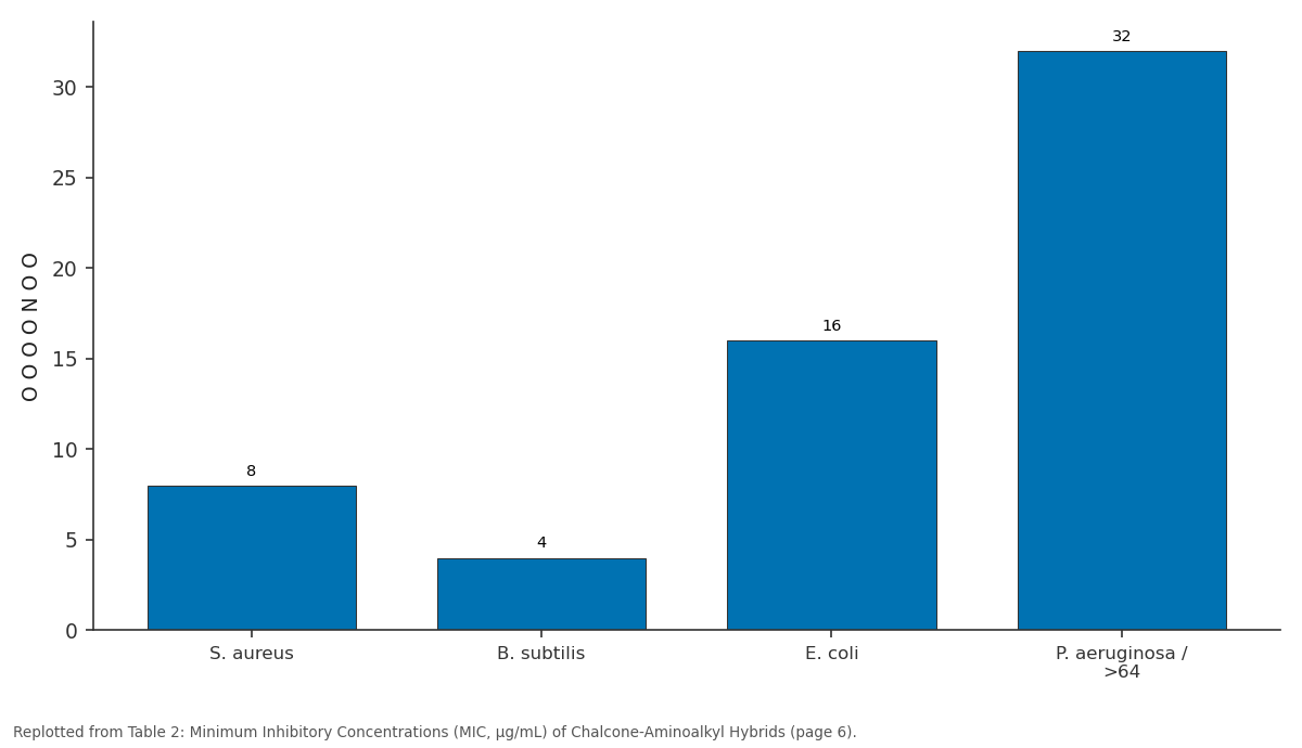 Replotted from Table 2 (page 6) of the original paper. Every bar is the paper's own table value.