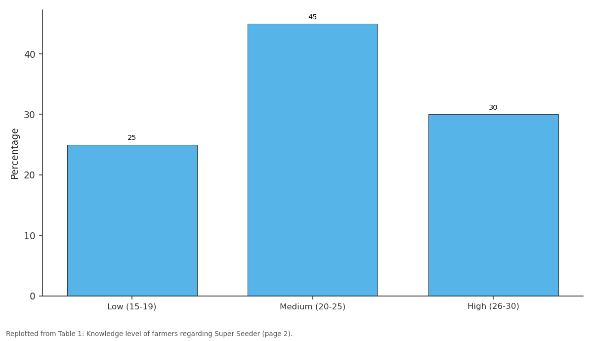 Replotted from Table 1 (page 2) of the original paper. Every bar is the paper's own table value.