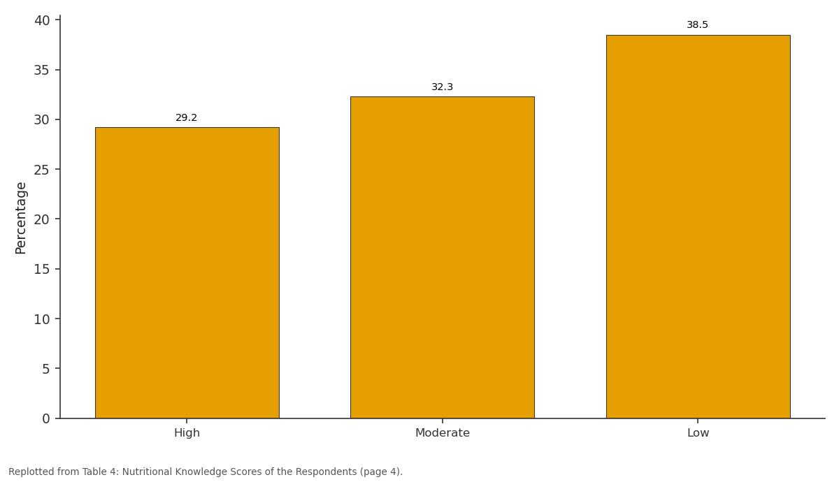 Replotted from Table 4 (page 4) of the original paper. Every bar is the paper's own table value.