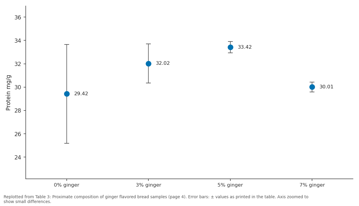 Replotted from Table 3 (page 4) of the original paper. Every bar is the paper's own table value.