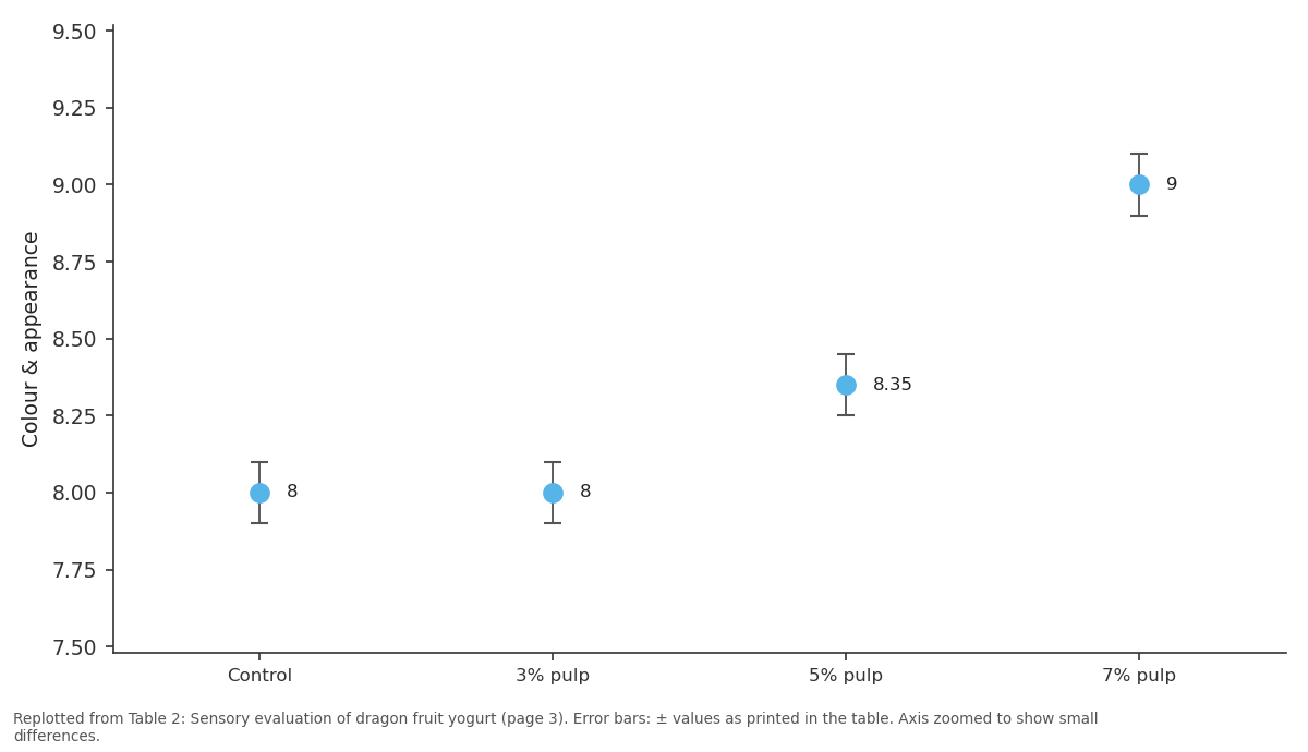 Replotted from Table 2 (page 3) of the original paper. Every bar is the paper's own table value.