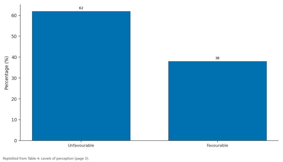 Replotted from Table 4 (page 3) of the original paper. Every bar is the paper's own table value.