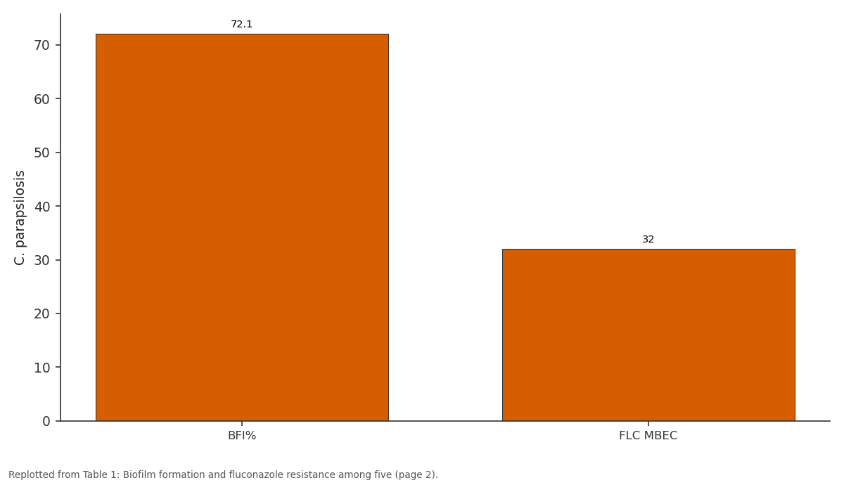 Replotted from Table 1 (page 2) of the original paper. Every bar is the paper's own table value.