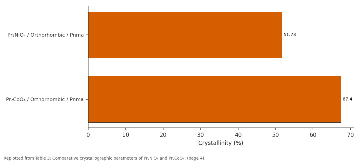 Replotted from Table 3 (page 4) of the original paper. Every bar is the paper's own table value.
