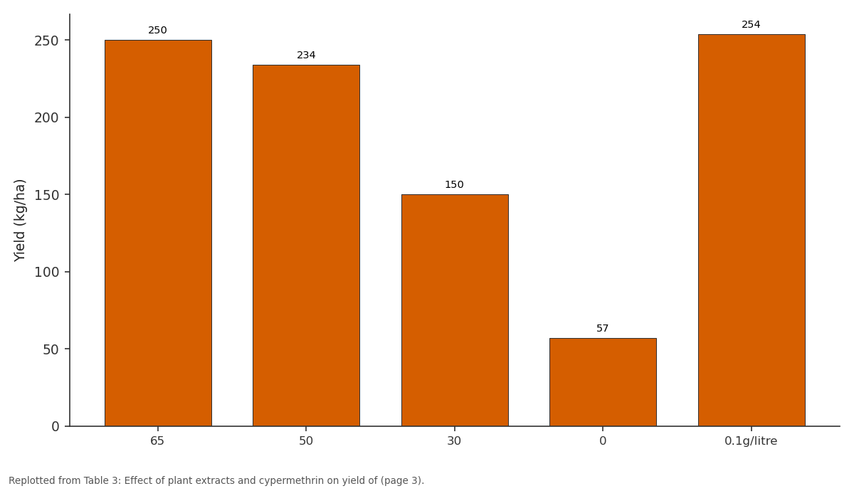 Replotted from Table 3 (page 3) of the original paper. Every bar is the paper's own table value.