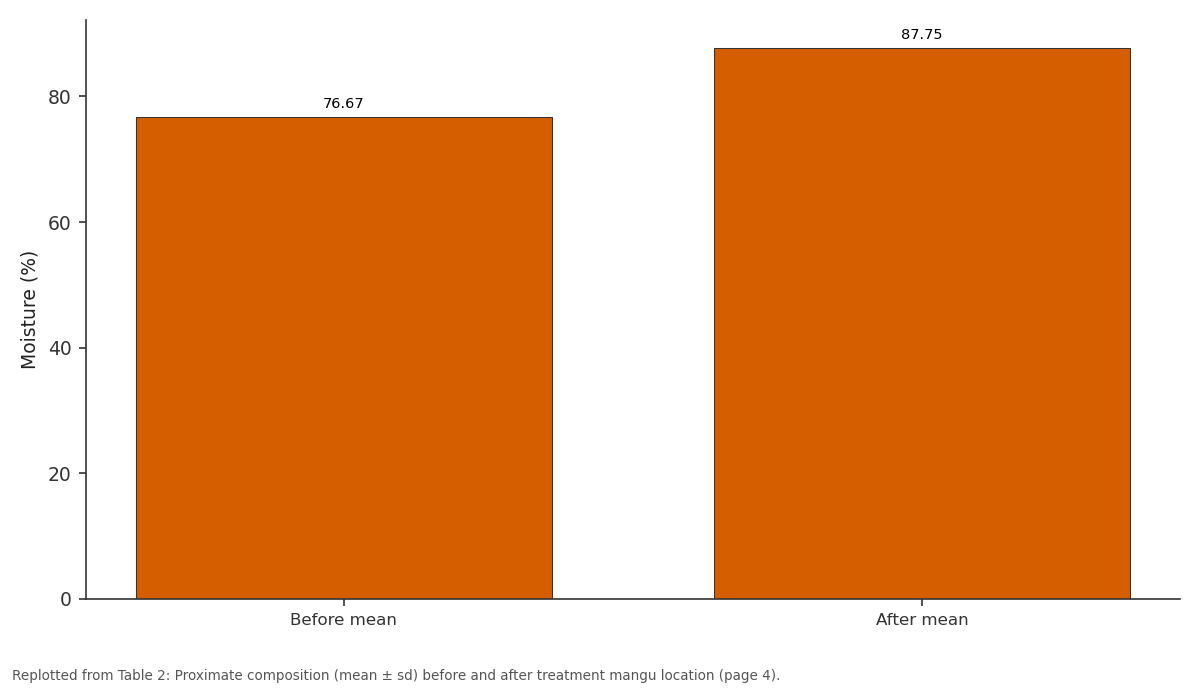 Replotted from Table 2 (page 4) of the original paper. Every bar is the paper's own table value.