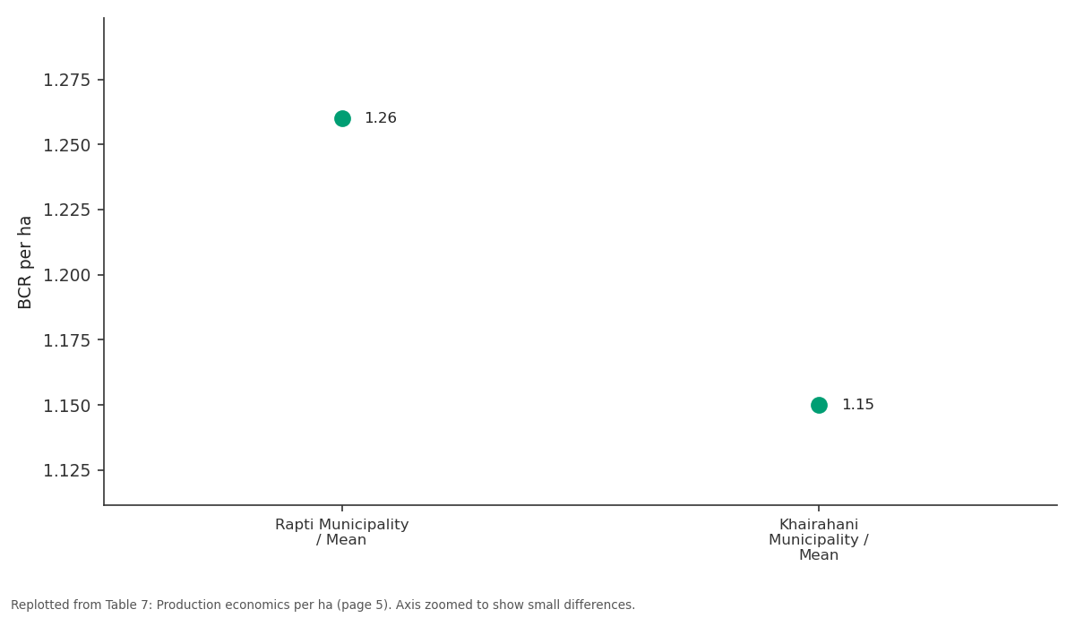 Replotted from Table 7 (page 5) of the original paper. Every bar is the paper's own table value.