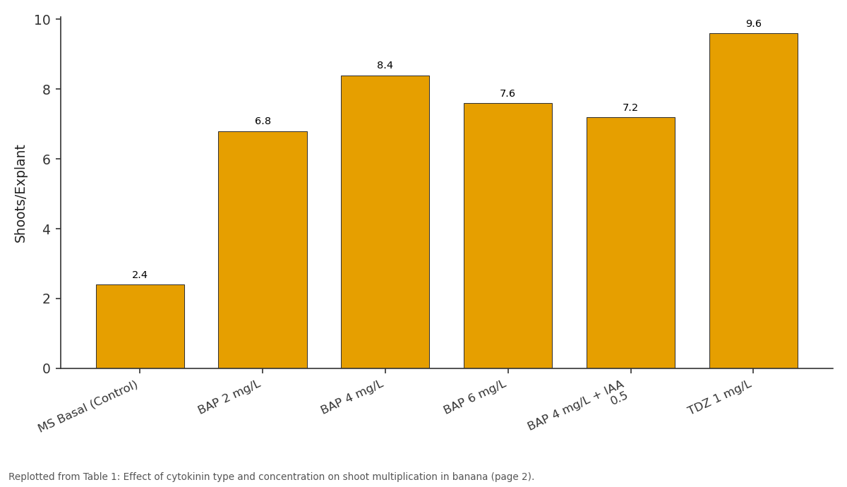 Replotted from Table 1 (page 2) of the original paper. Every bar is the paper's own table value.