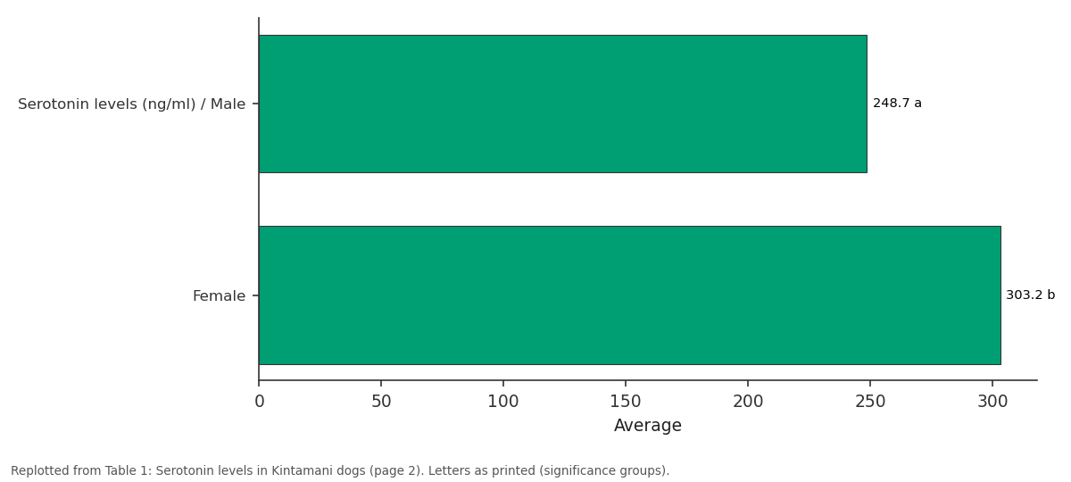 Replotted from Table 1 (page 2) of the original paper. Every bar is the paper's own table value.