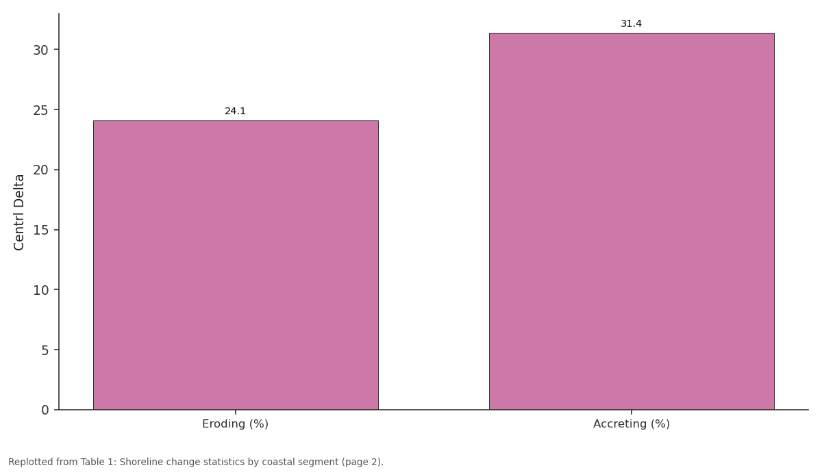 Replotted from Table 1 (page 2) of the original paper. Every bar is the paper's own table value.