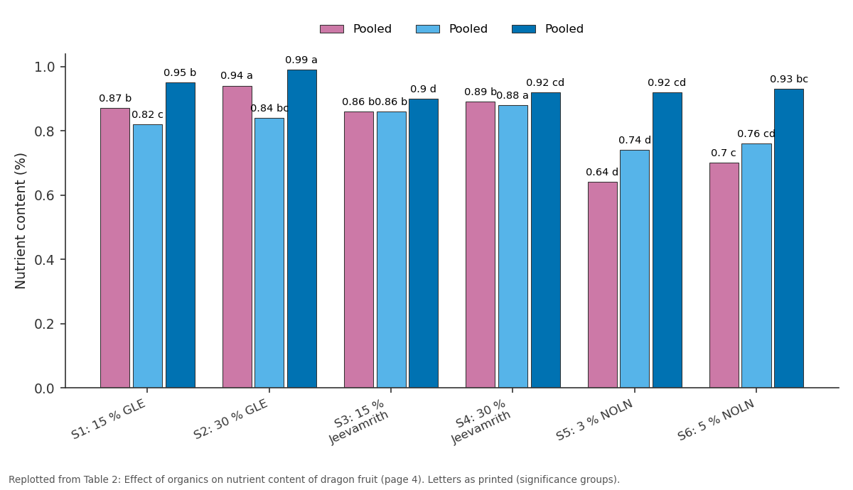 Replotted from Table 2 (page 4) of the original paper. Every bar is the paper's own table value.