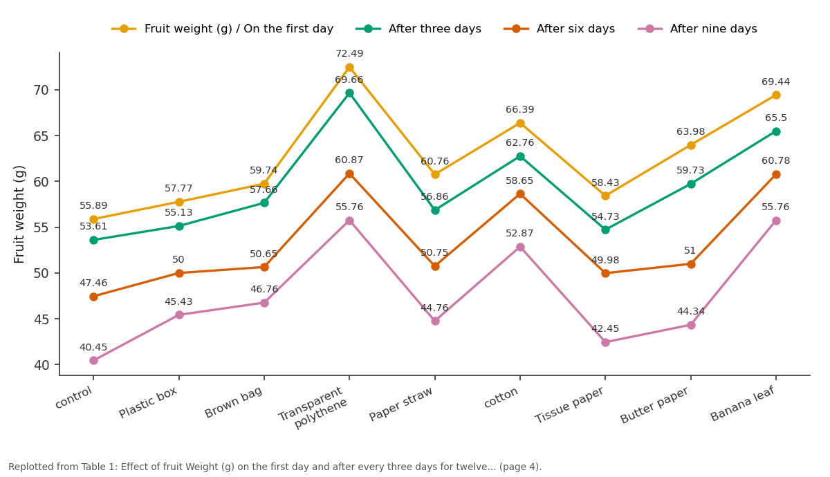 Replotted from Table 1 (page 4) of the original paper. Every bar is the paper's own table value.