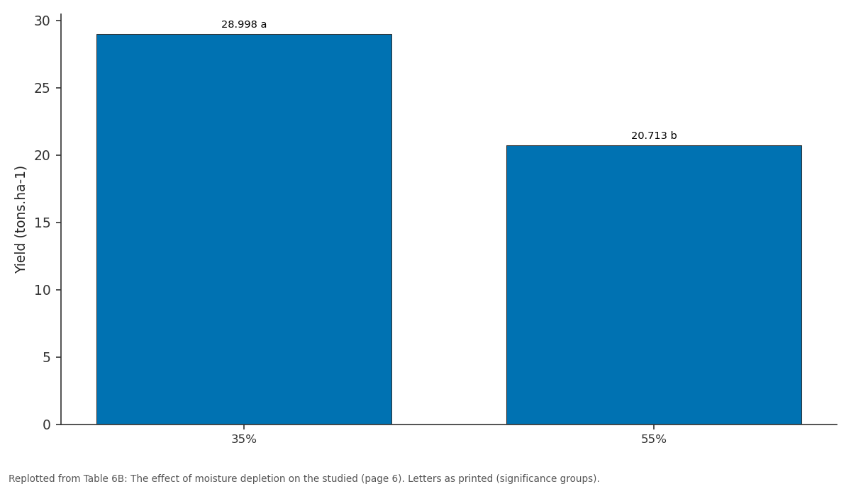 Replotted from Table 6B (page 6) of the original paper. Every bar is the paper's own table value.