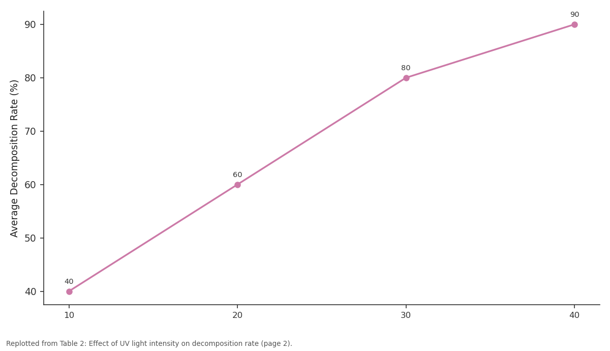 Replotted from Table 2 (page 2) of the original paper. Every bar is the paper's own table value.
