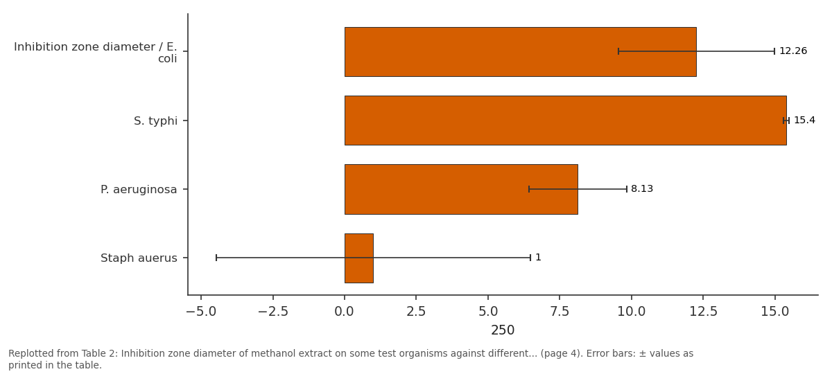 Replotted from Table 2 (page 4) of the original paper. Every bar is the paper's own table value.