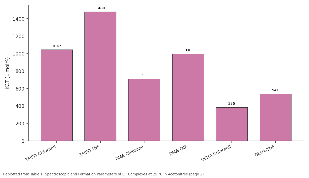 Replotted from Table 1 (page 2) of the original paper. Every bar is the paper's own table value.