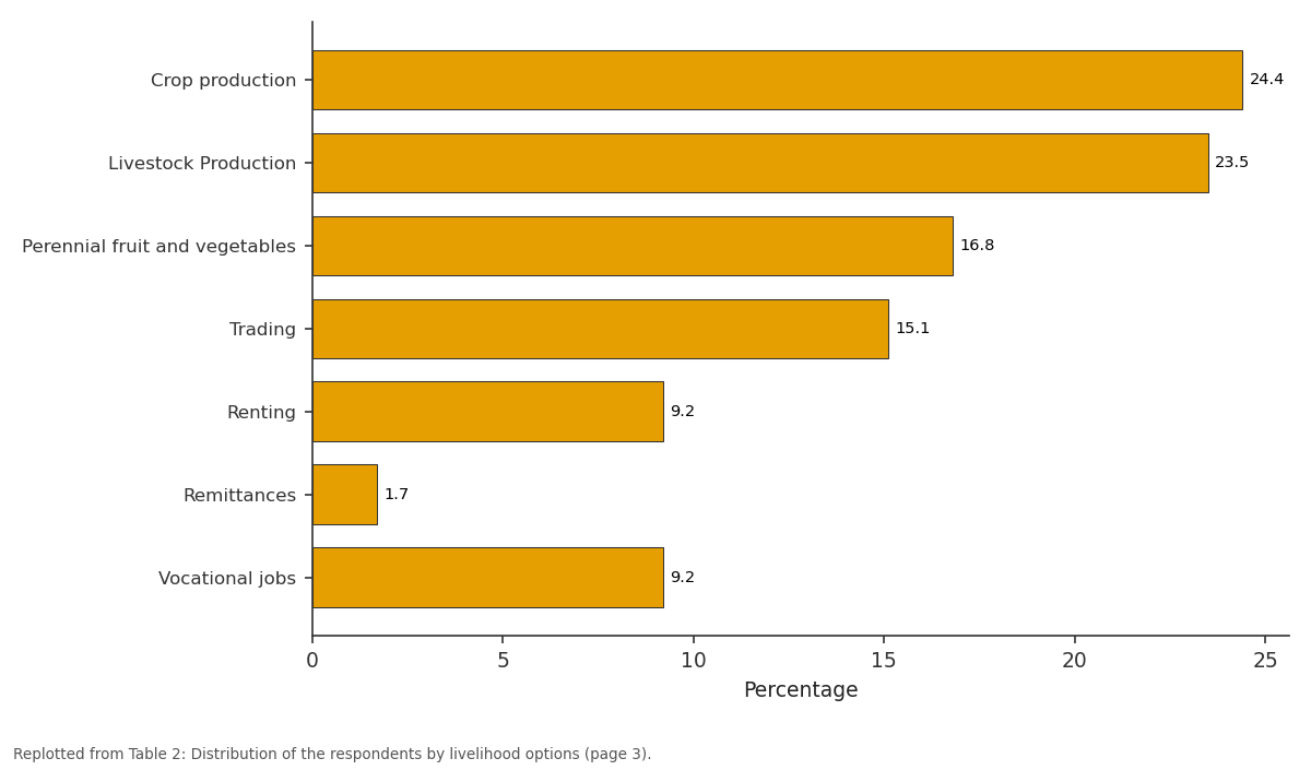 Replotted from Table 2 (page 3) of the original paper. Every bar is the paper's own table value.