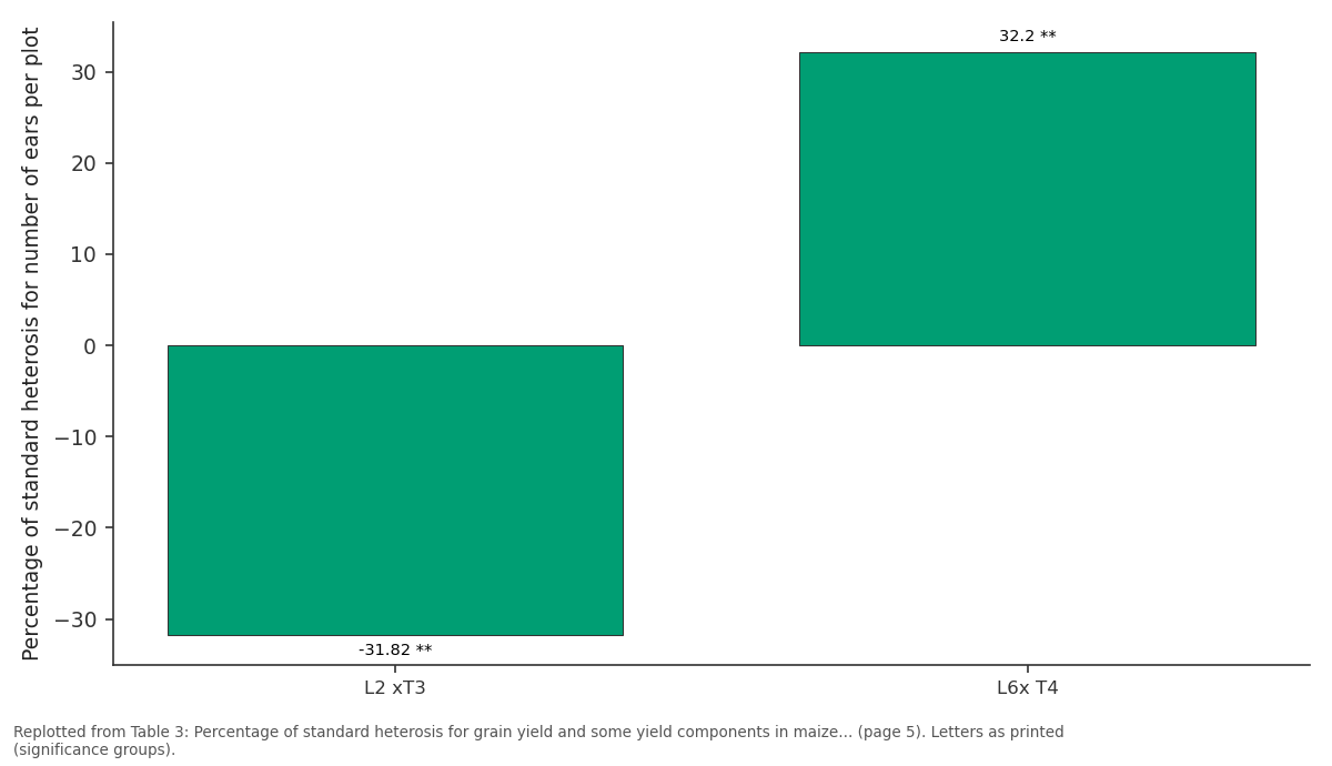 Replotted from Table 3 (page 5) of the original paper. Every bar is the paper's own table value.