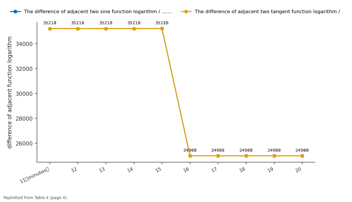 Replotted from Table 4 (page 4) of the original paper. Every bar is the paper's own table value.