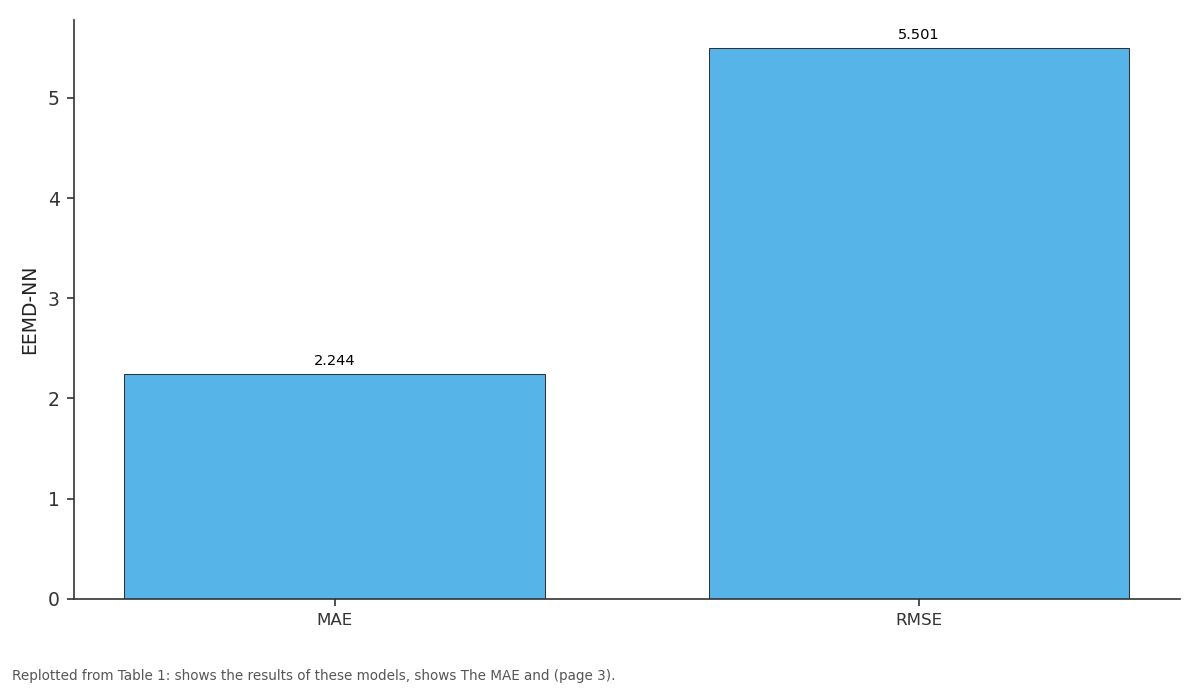Replotted from Table 1 (page 3) of the original paper. Every bar is the paper's own table value.