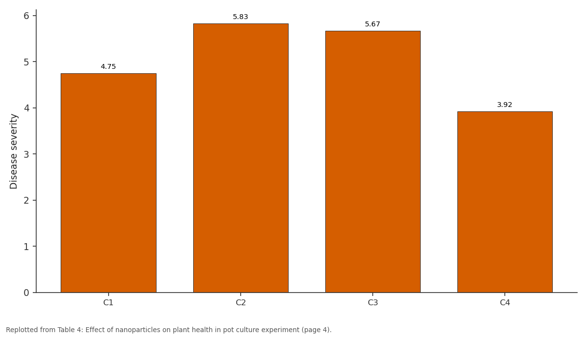 Replotted from Table 4 (page 4) of the original paper. Every bar is the paper's own table value.