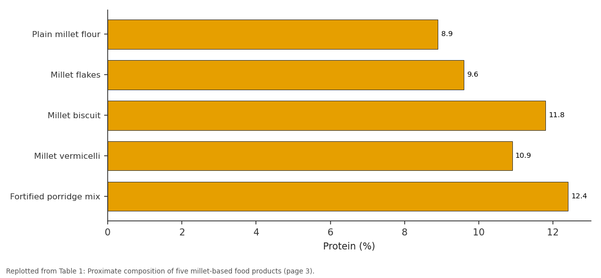 Replotted from Table 1 (page 3) of the original paper. Every bar is the paper's own table value.