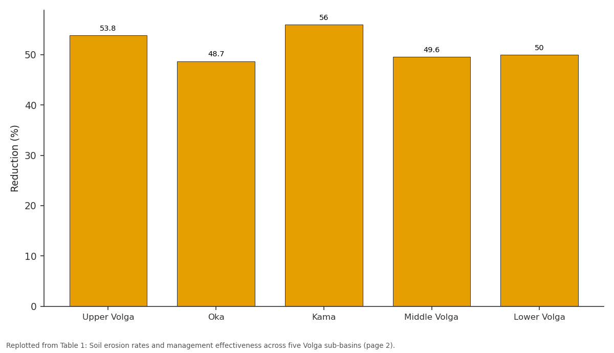 Replotted from Table 1 (page 2) of the original paper. Every bar is the paper's own table value.