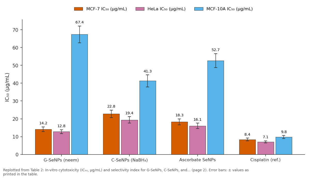 Replotted from Table 2 (page 2) of the original paper. Every bar is the paper's own table value.