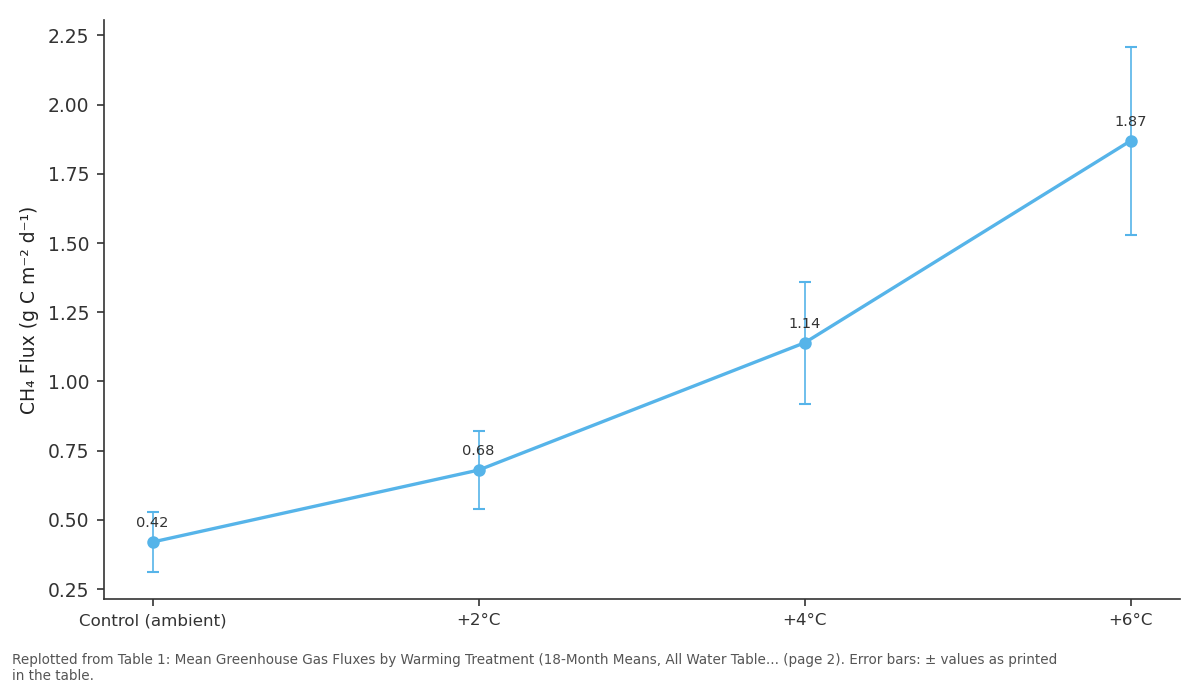 Replotted from Table 1 (page 2) of the original paper. Every bar is the paper's own table value.