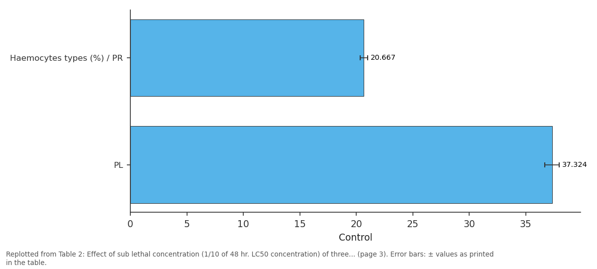 Replotted from Table 2 (page 3) of the original paper. Every bar is the paper's own table value.