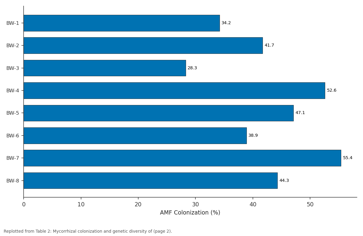 Replotted from Table 2 (page 2) of the original paper. Every bar is the paper's own table value.