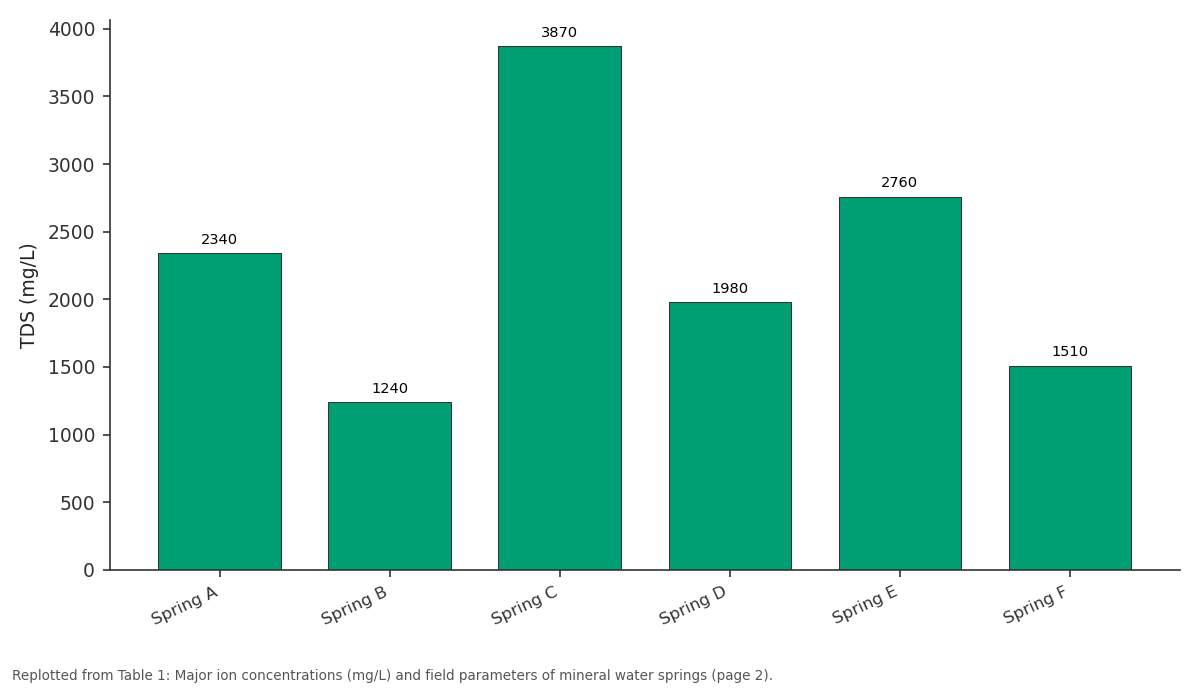 Replotted from Table 1 (page 2) of the original paper. Every bar is the paper's own table value.